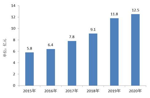 BIM市场的现状、行业发展趋势与软件开发分析